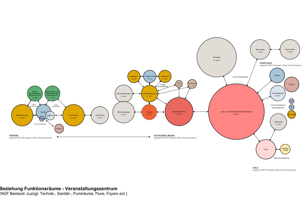 Analyse Raumprogramm Veranstaltungszentrum Raumprogramm Analyse Architektenleistungen Machbarkeitsstudie Konzept Skizze Funktionen Konzert Planung Neubau