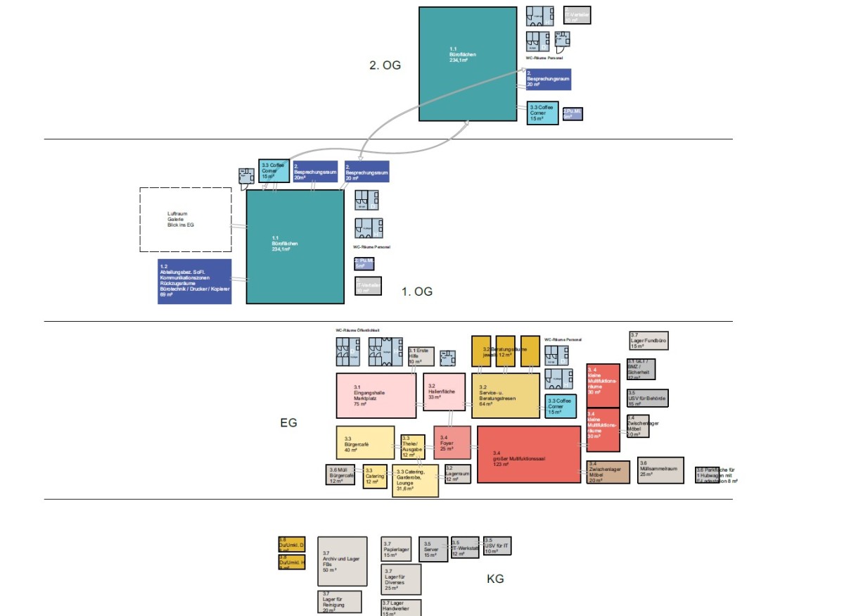 Rathaus konzept Umbau und Erweiterung eines Rathauses zukunftfähig arbeiten newwork new work Architekten Architektinnen Verwaltungsgebäude neubau Bürogebäude modern zeitgemäß helle architektur nachhaltiges bauen raumkonzept organigramm